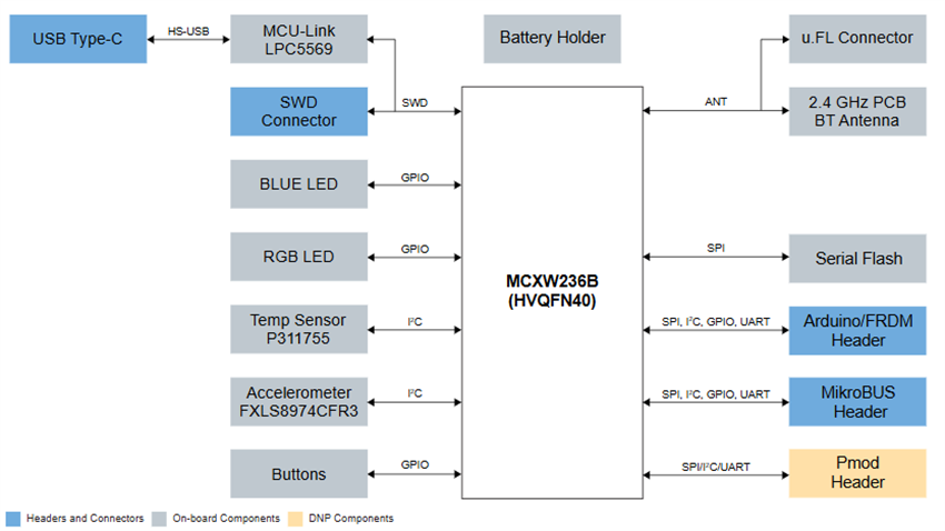 Block Diagram - NXP Semiconductors FRDM-MCXW23 Development Board